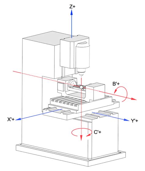 10 axis cnc machine|cnc machine axis locations diagram.